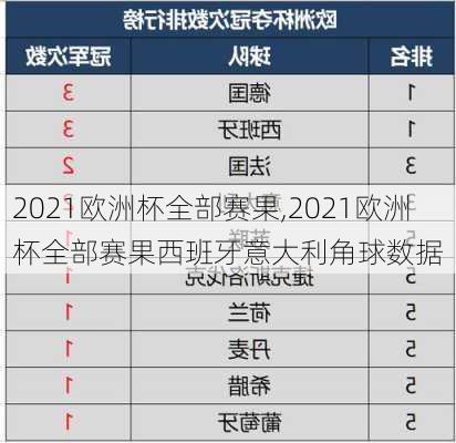 2021欧洲杯全部赛果,2021欧洲杯全部赛果西班牙意大利角球数据