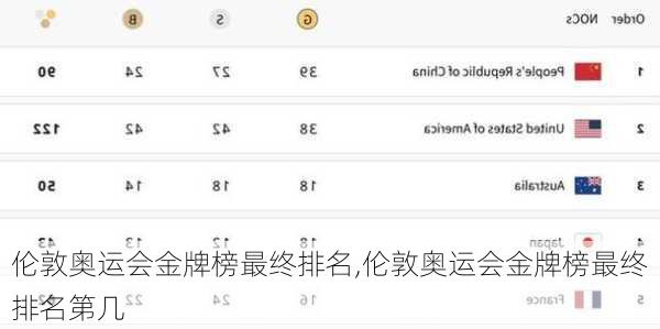 伦敦奥运会金牌榜最终排名,伦敦奥运会金牌榜最终排名第几