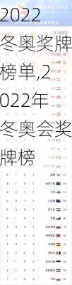 2022冬奥奖牌榜单,2022年冬奥会奖牌榜