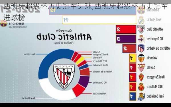 西班牙超级杯历史冠军进球,西班牙超级杯历史冠军进球榜