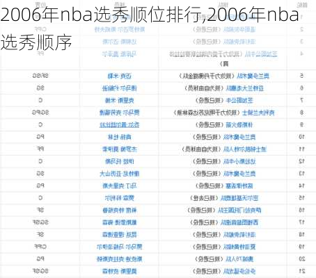 2006年nba选秀顺位排行,2006年nba选秀顺序