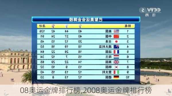 08奥运金牌排行榜,2008奥运金牌排行榜