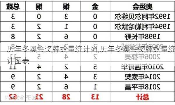 历年冬奥会奖牌数量统计图,历年冬奥会奖牌数量统计图表