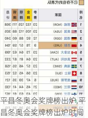 平昌冬奥会奖牌榜出炉,平昌冬奥会奖牌榜出炉时间