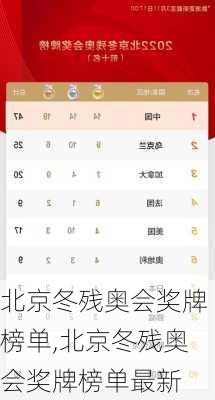 北京冬残奥会奖牌榜单,北京冬残奥会奖牌榜单最新