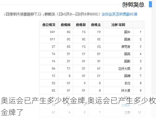 奥运会已产生多少枚金牌,奥运会已产生多少枚金牌了