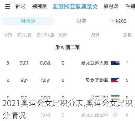 2021奥运会女足积分表,奥运会女足积分情况
