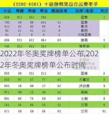 2022年冬奥奖牌榜单公布,2022年冬奥奖牌榜单公布时间
