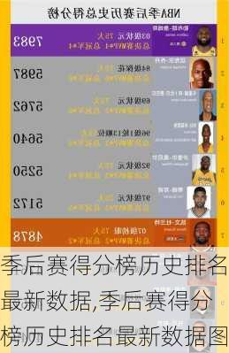 季后赛得分榜历史排名最新数据,季后赛得分榜历史排名最新数据图