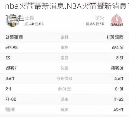 nba火箭最新消息,NBA火箭最新消息11连胜
