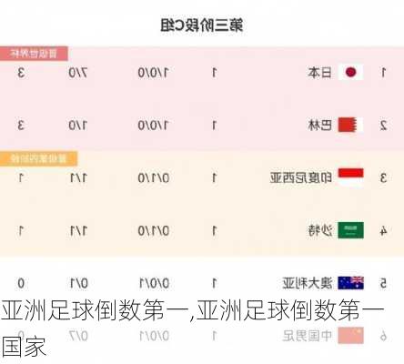 亚洲足球倒数第一,亚洲足球倒数第一国家