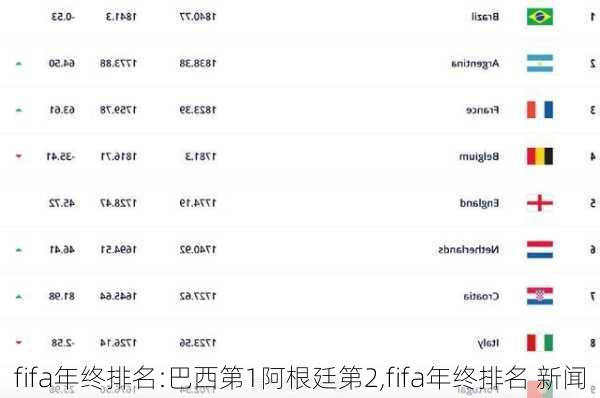 fifa年终排名:巴西第1阿根廷第2,fifa年终排名 新闻