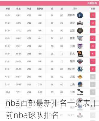 nba西部最新排名一览表,目前nba球队排名