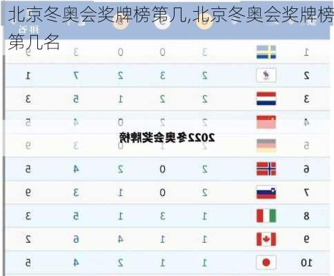 北京冬奥会奖牌榜第几,北京冬奥会奖牌榜第几名