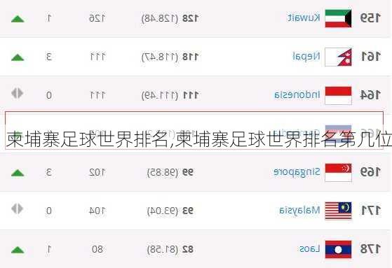 柬埔寨足球世界排名,柬埔寨足球世界排名第几位