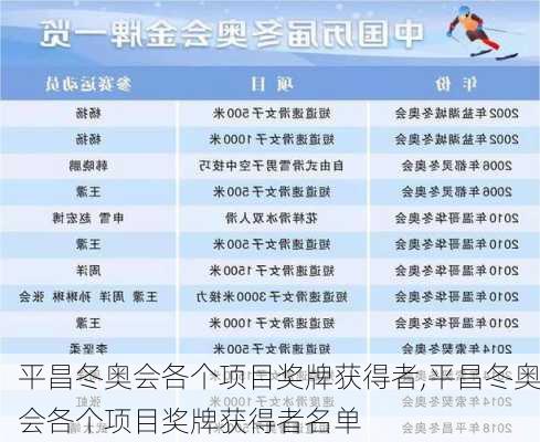 平昌冬奥会各个项目奖牌获得者,平昌冬奥会各个项目奖牌获得者名单