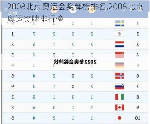 2008北京奥运会奖牌榜排名,2008北京奥运奖牌排行榜
