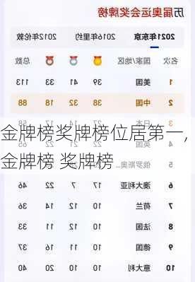 金牌榜奖牌榜位居第一,金牌榜 奖牌榜