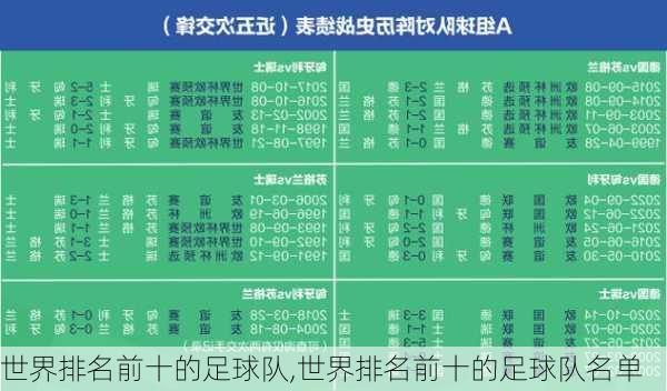 世界排名前十的足球队,世界排名前十的足球队名单