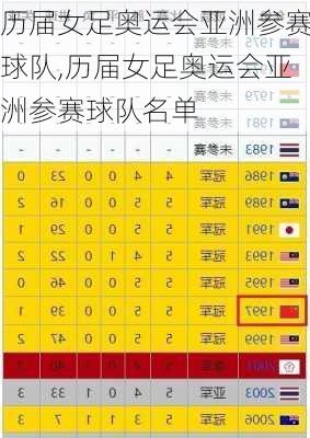 历届女足奥运会亚洲参赛球队,历届女足奥运会亚洲参赛球队名单