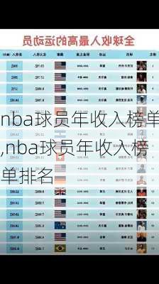 nba球员年收入榜单,nba球员年收入榜单排名