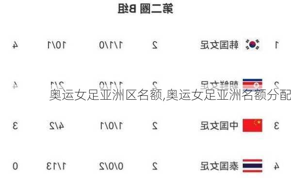 奥运女足亚洲区名额,奥运女足亚洲名额分配