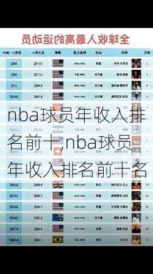 nba球员年收入排名前十,nba球员年收入排名前十名