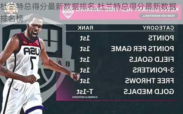 杜兰特总得分最新数据排名,杜兰特总得分最新数据排名榜