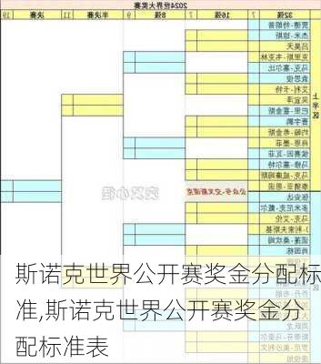 斯诺克世界公开赛奖金分配标准,斯诺克世界公开赛奖金分配标准表