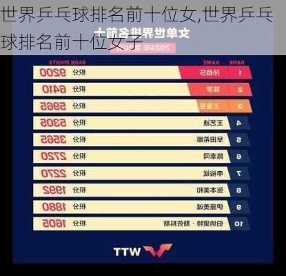 世界乒乓球排名前十位女,世界乒乓球排名前十位女子
