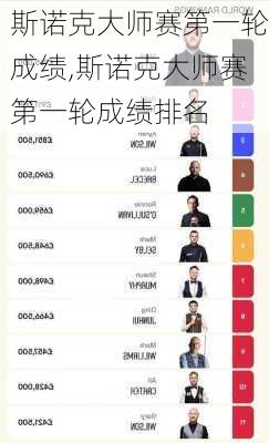 斯诺克大师赛第一轮成绩,斯诺克大师赛第一轮成绩排名