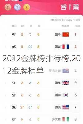 2012金牌榜排行榜,2012金牌榜单
