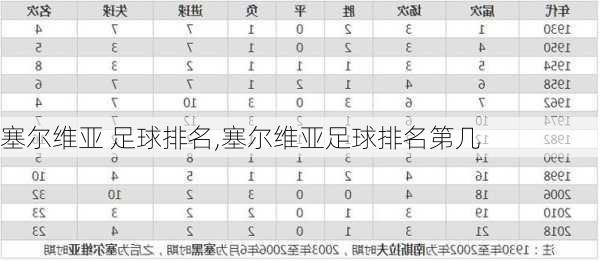 塞尔维亚 足球排名,塞尔维亚足球排名第几