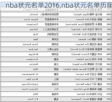 nba状元名单2016,nba状元名单历届