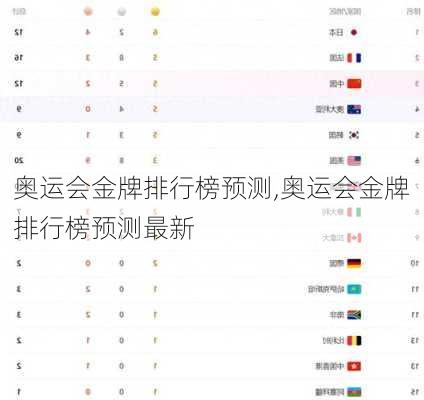 奥运会金牌排行榜预测,奥运会金牌排行榜预测最新