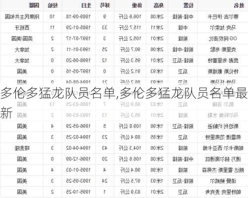 多伦多猛龙队员名单,多伦多猛龙队员名单最新