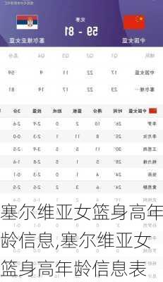 塞尔维亚女篮身高年龄信息,塞尔维亚女篮身高年龄信息表