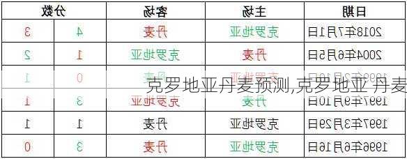 克罗地亚丹麦预测,克罗地亚 丹麦