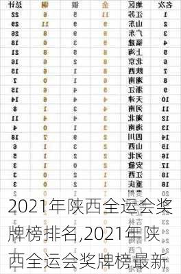 2021年陕西全运会奖牌榜排名,2021年陕西全运会奖牌榜最新