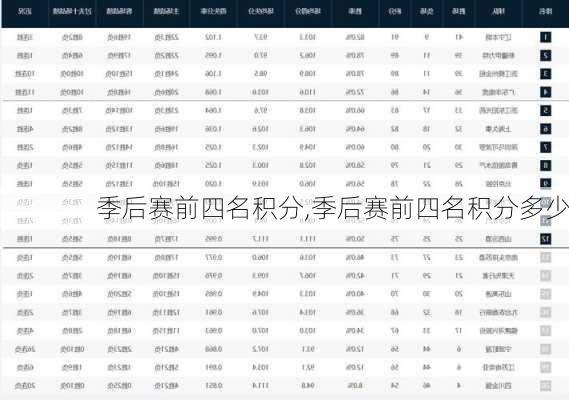 季后赛前四名积分,季后赛前四名积分多少