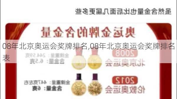 08年北京奥运会奖牌排名,08年北京奥运会奖牌排名表