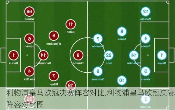 利物浦皇马欧冠决赛阵容对比,利物浦皇马欧冠决赛阵容对比图