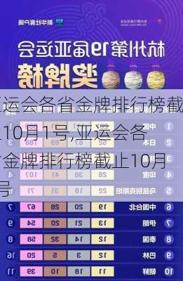 亚运会各省金牌排行榜截止10月1号,亚运会各省金牌排行榜截止10月1号