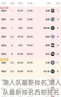 湖人队最新排名,湖人队最新排名西部排名