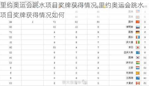 里约奥运会跳水项目奖牌获得情况,里约奥运会跳水项目奖牌获得情况如何