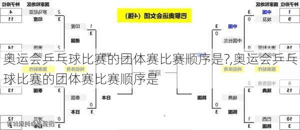 奥运会乒乓球比赛的团体赛比赛顺序是?,奥运会乒乓球比赛的团体赛比赛顺序是
