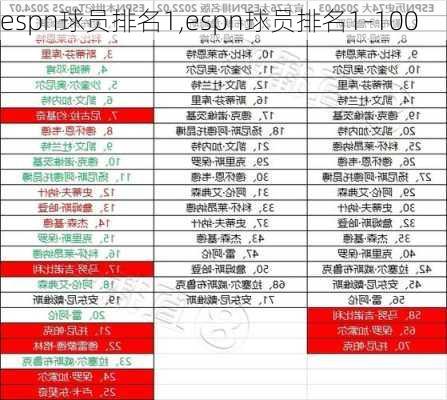 espn球员排名1,espn球员排名1-100