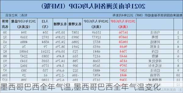 墨西哥巴西全年气温,墨西哥巴西全年气温变化