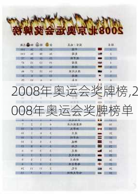 2008年奥运会奖牌榜,2008年奥运会奖牌榜单