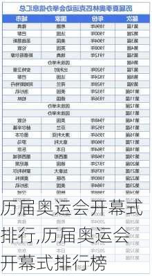 历届奥运会开幕式排行,历届奥运会开幕式排行榜